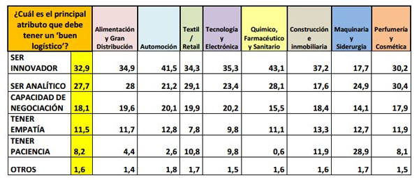 Datos IX Barómetro Círculo Logístico de SIL 2018: Atributos de un buen director de logística