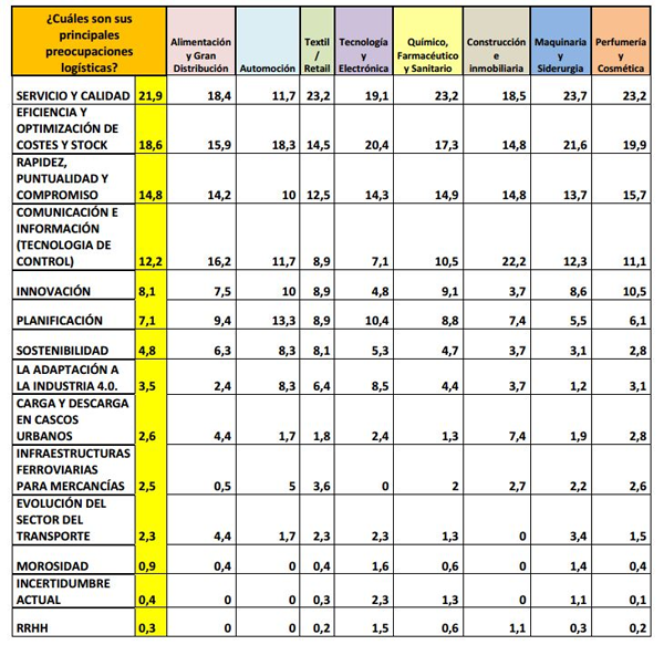 IX Barómetro Círculo Logístico del SIL 2018: Principales preocupaciones de los directores logísticos en España