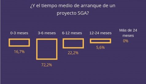 Tiempo arranque SGA