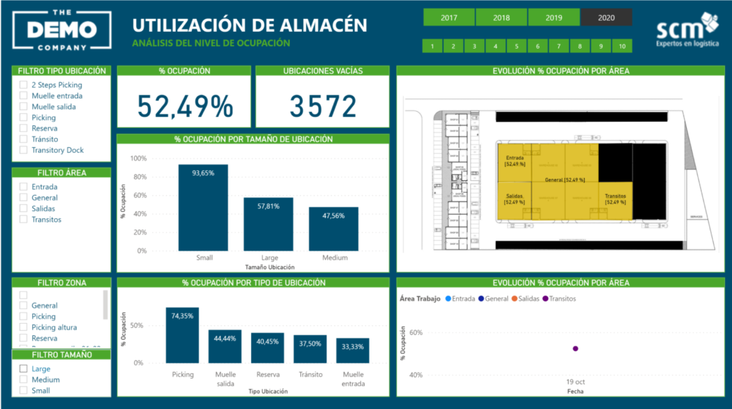 Panel ocupación SCM BI