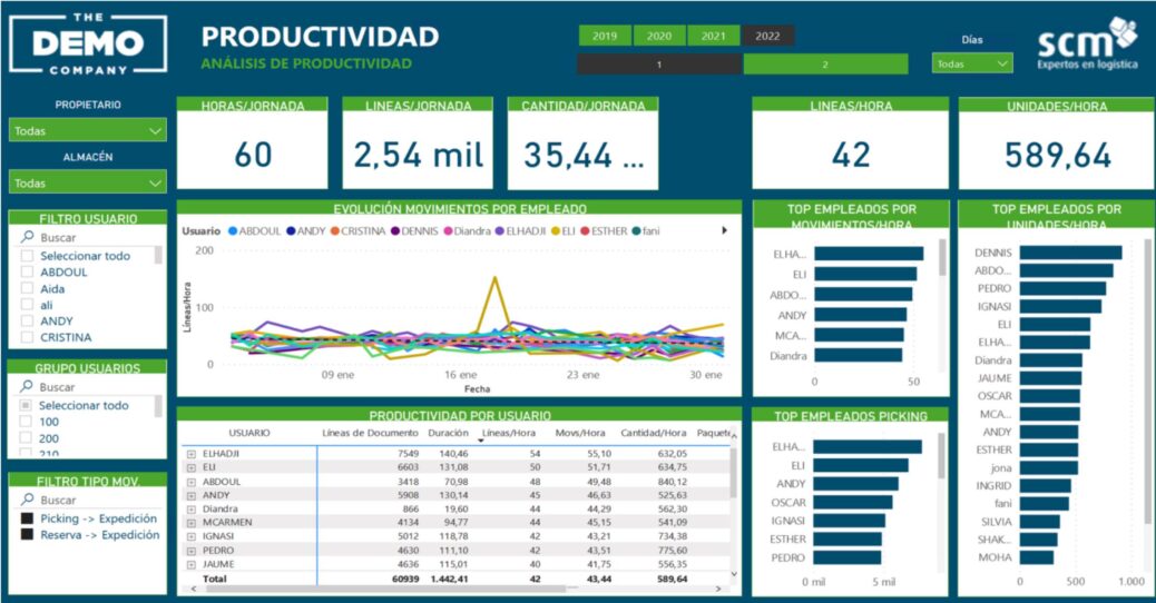 Panel productividad SCM BI