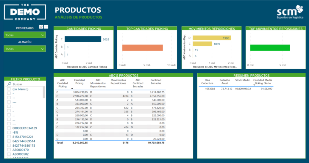 Panel productos SCM BI